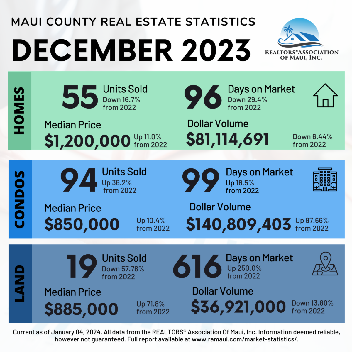 Maui Real Estate Statistics 12.23